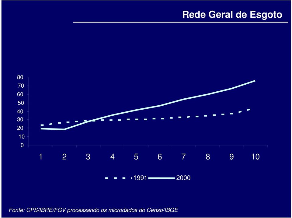 1991 2000 Fonte: CPS/IBRE/FGV