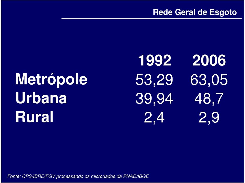 48,7 Rural 2,4 2,9 Fonte: