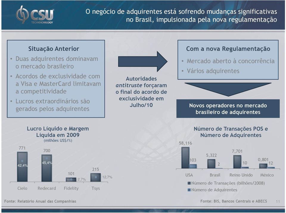 Com a nova Regulamentação Mercado aberto à concorrência Vários adquirentes Novos operadores no mercado brasileiro de adquirentes 771 42,4% Lucro Líquido e Margem Líquida em 2009 (milhões US$/%) 700
