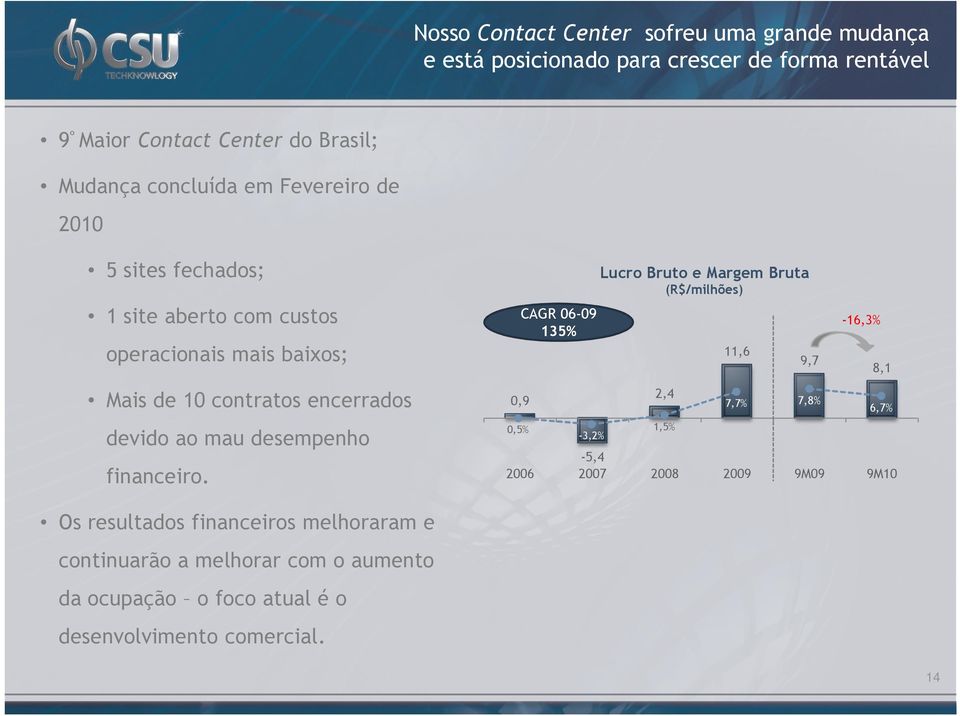 baixos; 11,6 Mais de 10 contratos encerrados devido ao mau desempenho financeiro.