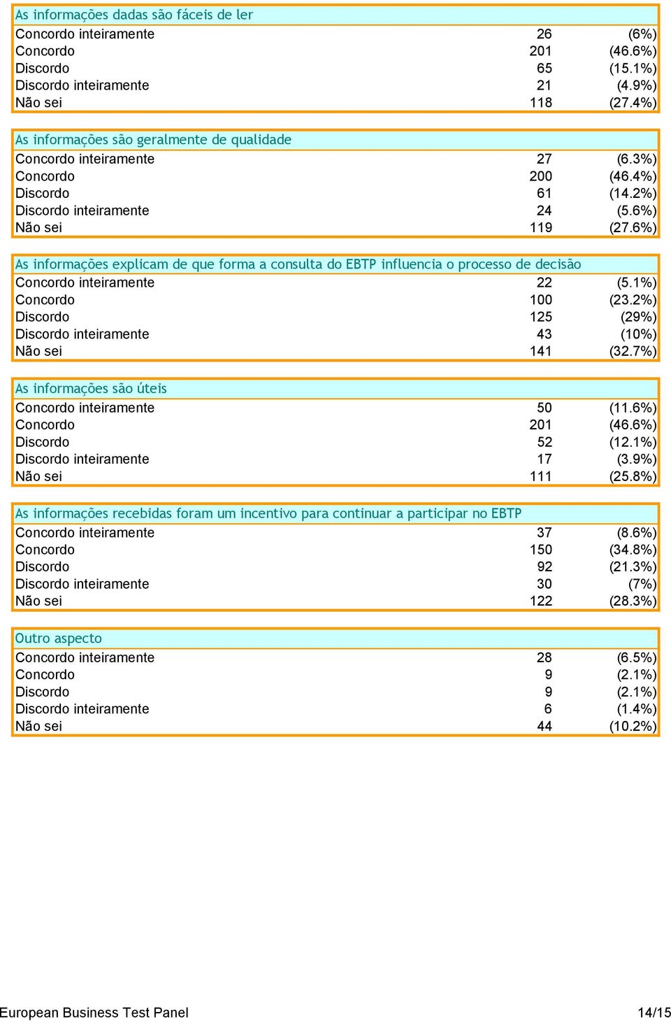 6%) As informações explicam de que forma a consulta do EBTP influencia o processo de decisão Concordo inteiramente 22 (5.1%) Concordo 100 (23.