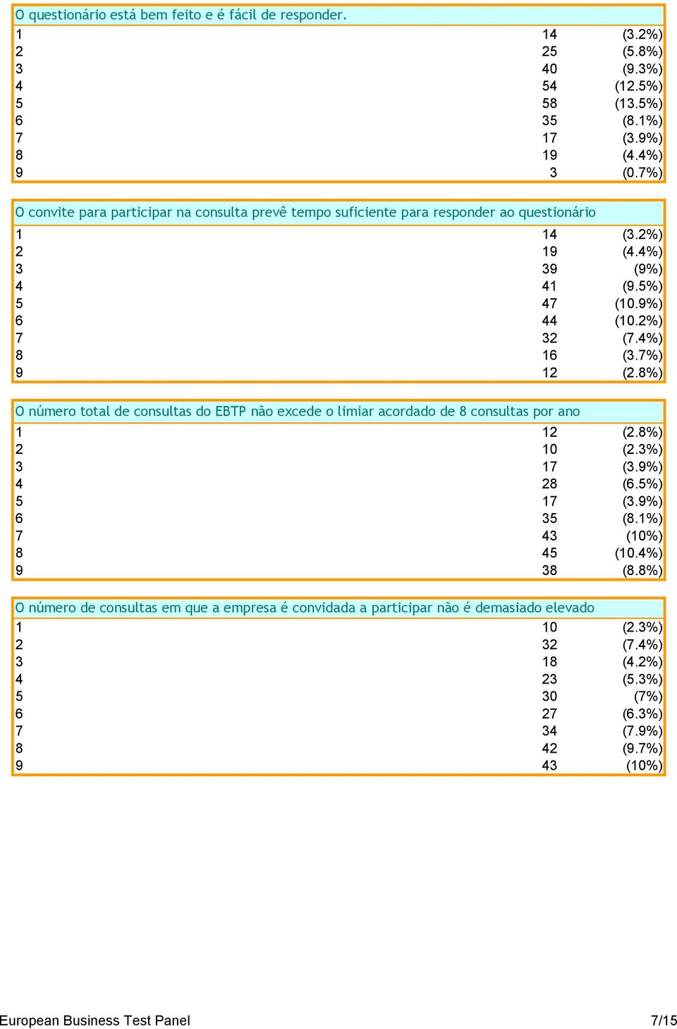 7%) 9 12 (2.8%) O número total de consultas do EBTP não excede o limiar acordado de 8 consultas por ano 1 12 (2.8%) 2 10 (2.3%) 3 17 (3.9%) 4 28 (6.5%) 5 17 (3.9%) 6 35 (8.1%) 7 43 (10%) 8 45 (10.