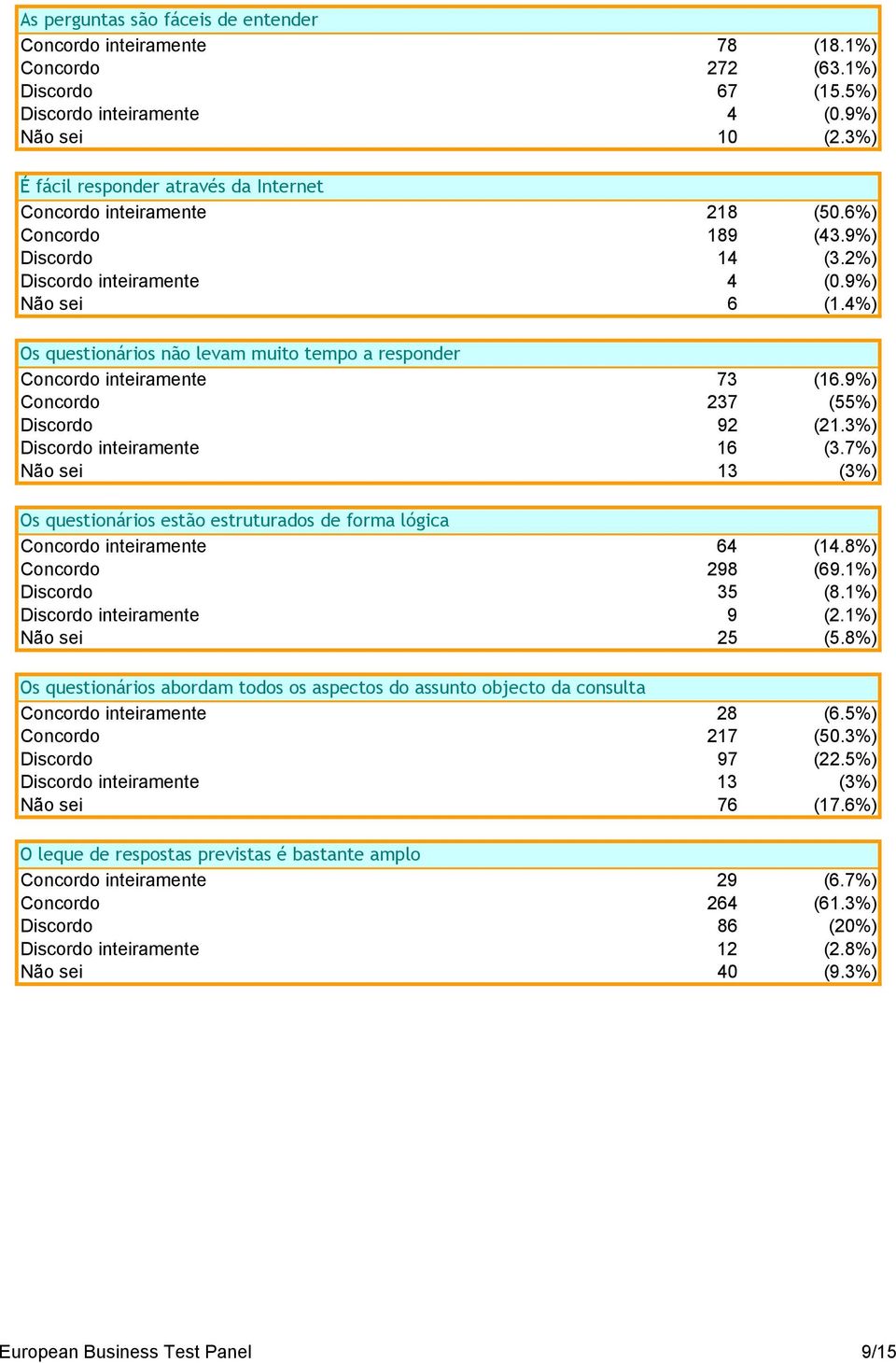 4%) Os questionários não levam muito tempo a responder Concordo inteiramente 73 (16.9%) Concordo 237 (55%) Discordo 92 (21.3%) Discordo inteiramente 16 (3.