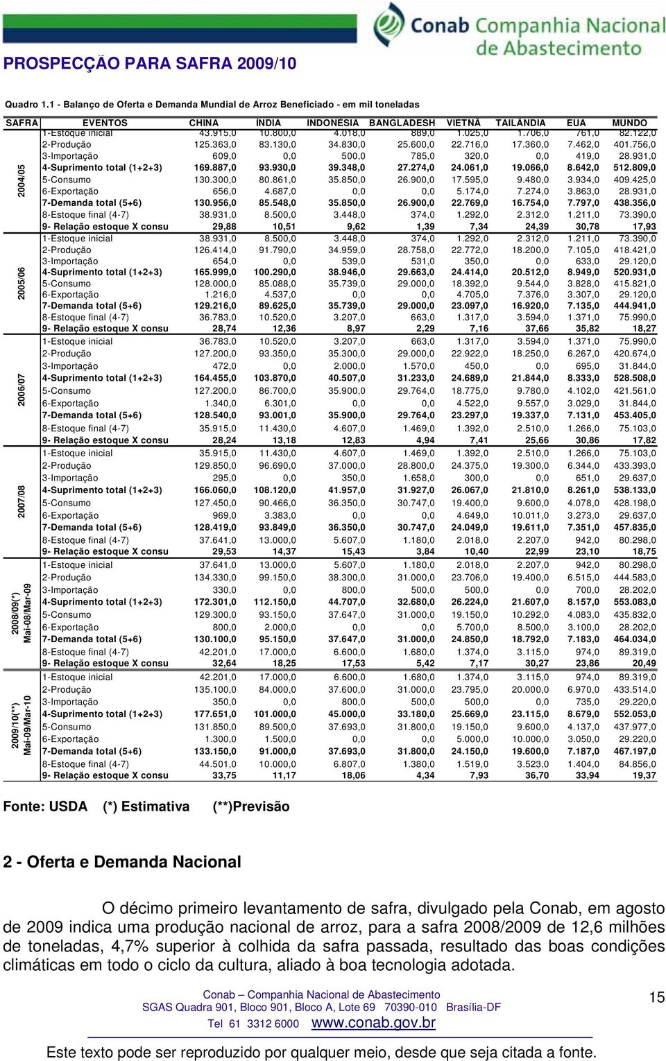 931,0 4-Suprimento total (1+2+3) 169.887,0 93.930,0 39.348,0 27.274,0 24.061,0 19.066,0 8.642,0 512.809,0 5-Consumo 130.300,0 80.861,0 35.850,0 26.900,0 17.595,0 9.480,0 3.934,0 409.