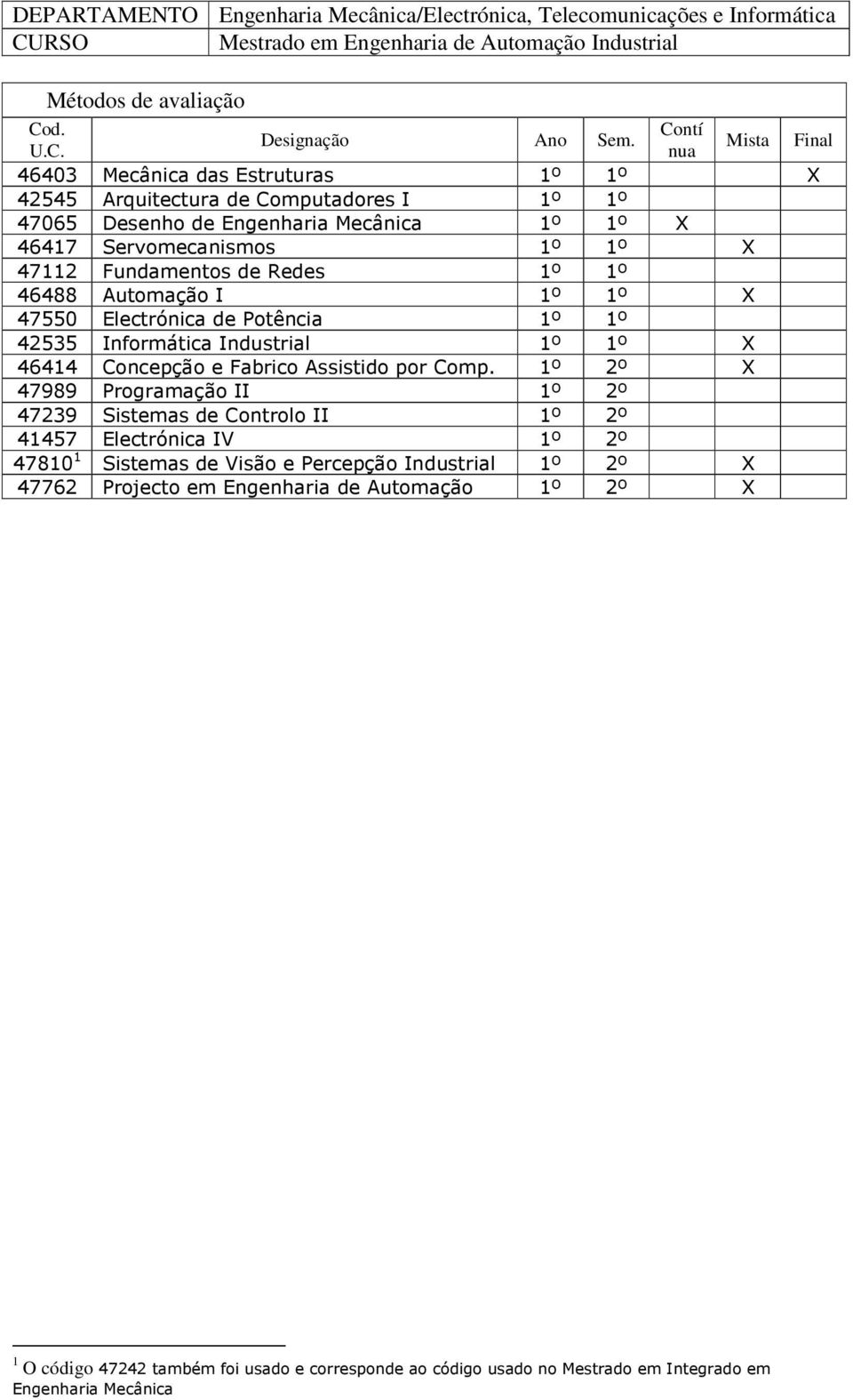 46417 Servomecanismos 1º 1º X 47112 Fundamentos de Redes 1º 1º 46488 Automação I 1º 1º X 47550 Electrónica de Potência 1º 1º 42535 Informática Industrial 1º 1º X 46414 Concepção e