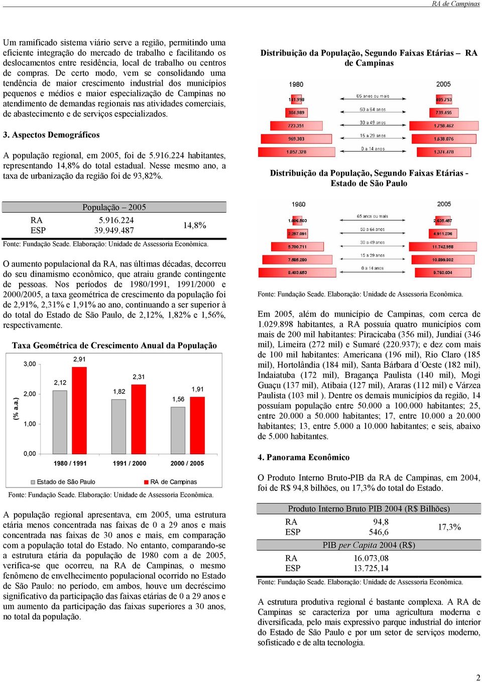 atividades comerciais, de abastecimento e de serviços especializados. Distribuição da População, Segundo Faixas Etárias de Campinas 3. Aspectos Demográficos A população regional, em 2005, foi de 5.