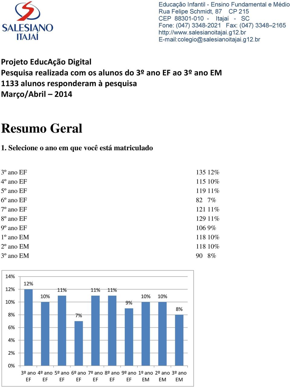 br Projeto EducAção Digital Pesquisa realizada com os alunos do 3º ano EF ao 3º ano EM 1133 alunos responderam à pesquisa Março/Abril 2014 Resumo Geral 1.