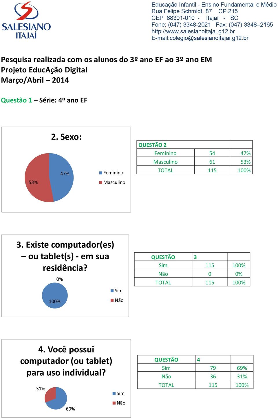 Sexo: 47% Feminino Masculino QUESTÃO 2 Feminino 54 47% Masculino 61 53% TOTAL 115 10 3. Existe computador(es) ou tablet(s) - em sua residência?