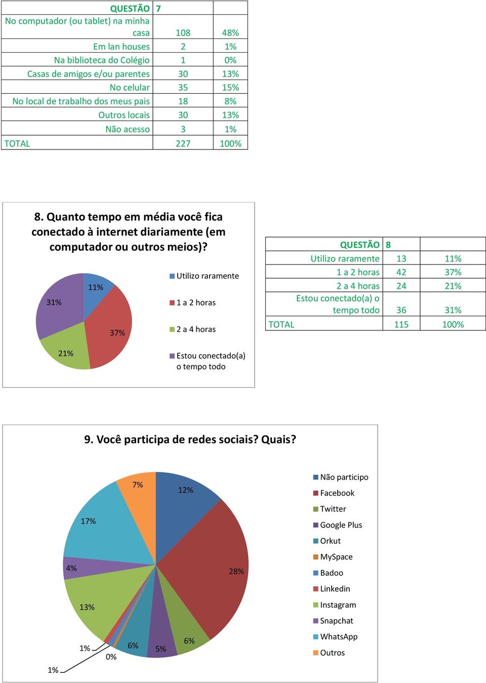 31% 11% 37% Utilizo raramente 1 a 2 horas 2 a 4 horas QUESTÃO 8 Utilizo raramente 13 11% 1 a 2 horas 42 37% 2 a 4 horas 24 21% Estou conectado(a) o tempo todo 36 31% TOTAL 115 10 21%