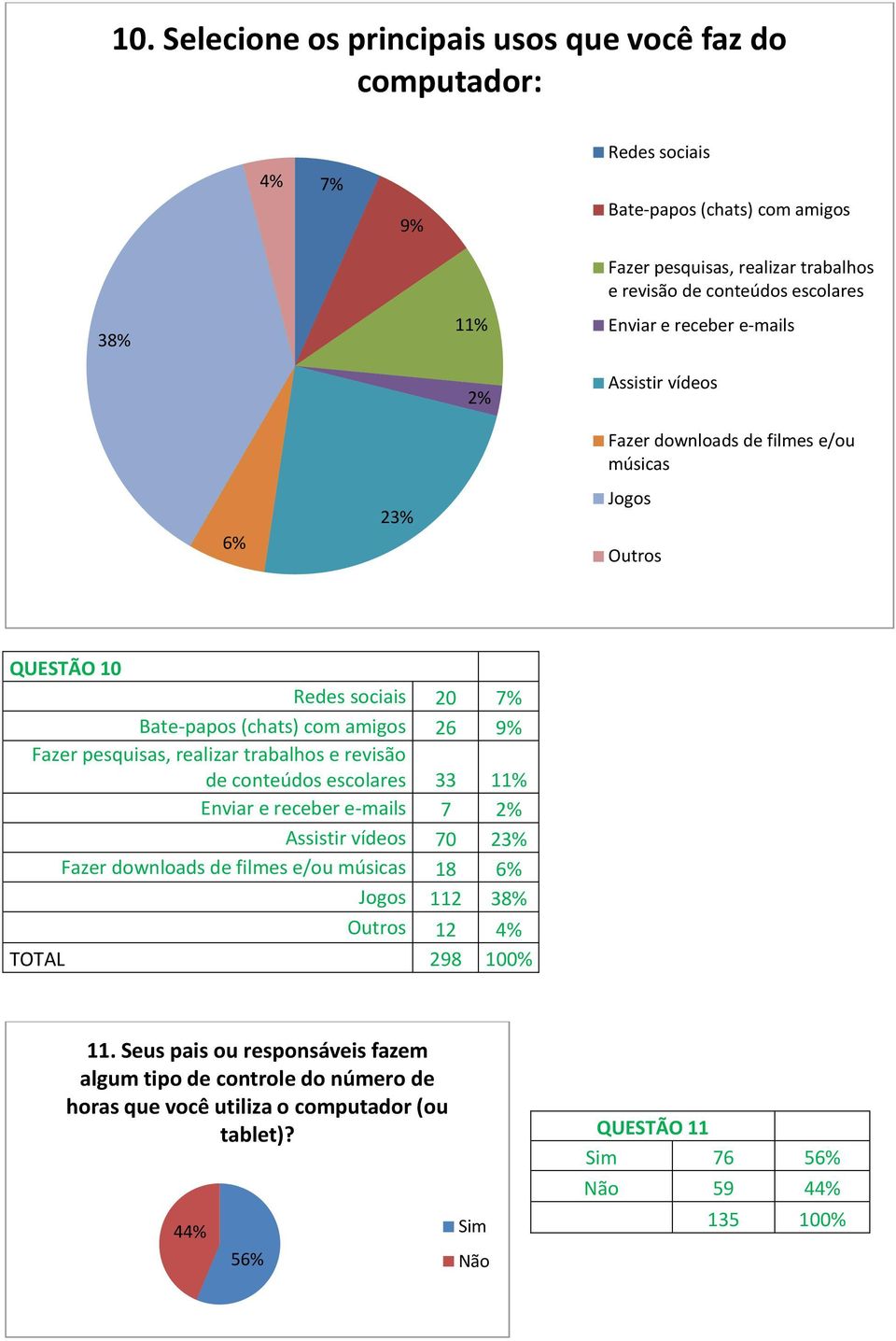 pesquisas, realizar trabalhos e revisão de conteúdos escolares 33 11% Enviar e receber e-mails 7 2% Assistir vídeos 70 23% Fazer downloads de filmes e/ou músicas 18 6% Jogos 112 38%