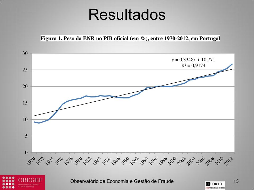 entre 1970-2012, em Portugal 30 25