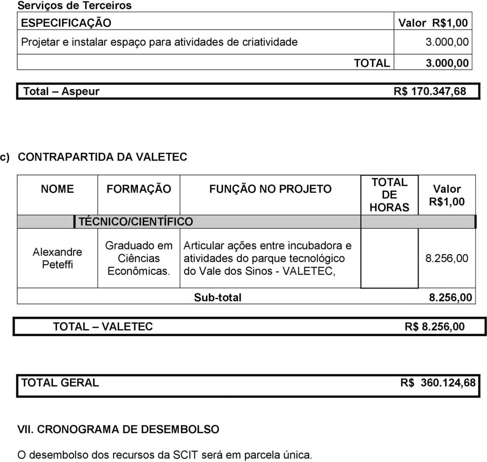 37,68 c) CONTRAPARTIDA DA VALETEC NOME FORMAÇÃO FUNÇÃO NO PROJETO TÉCNICO/CIENTÍFICO TOTAL DE HORAS Valor R$1,00 Alexandre Peteffi Graduado em