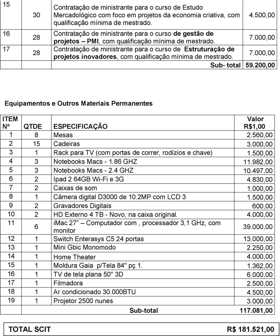 000,00 Sub- total 59.200,00 Equipamentos e Outros Materiais Permanentes ITEM Nº QTDE ESPECIFICAÇÃO Valor R$1,00 1 8 Mesas 2.560,00 2 15 Cadeiras 3.