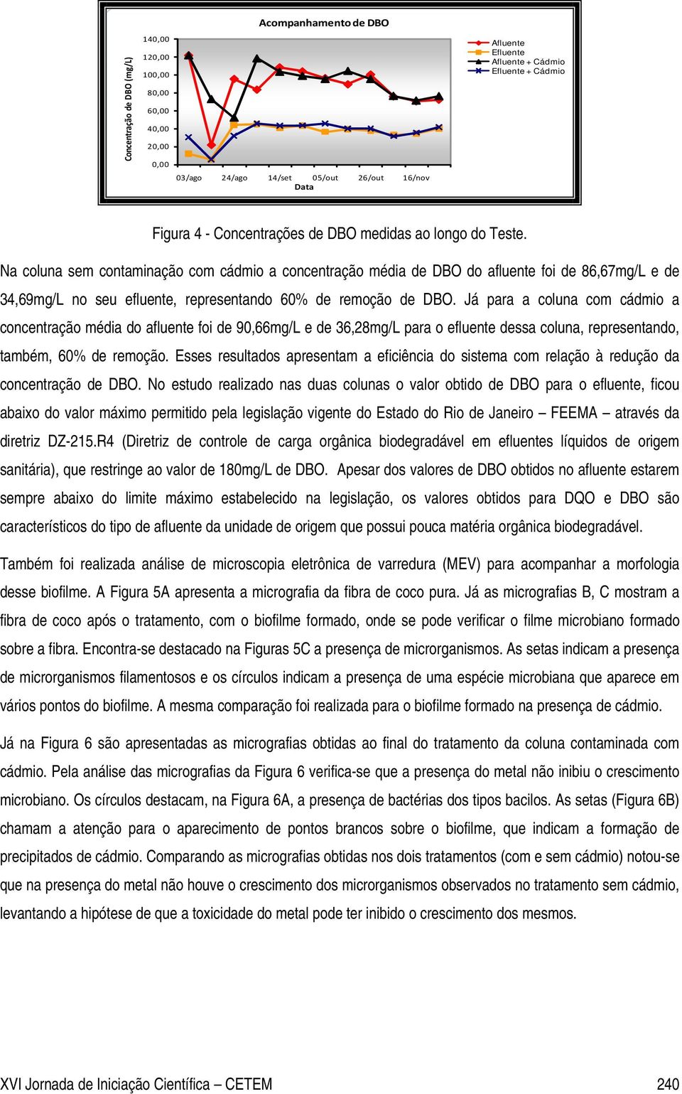 Na coluna sem contaminação com cádmio a concentração média de DBO do afluente foi de 86,67mg/L e de 34,69mg/L no seu efluente, representando 60% de remoção de DBO.