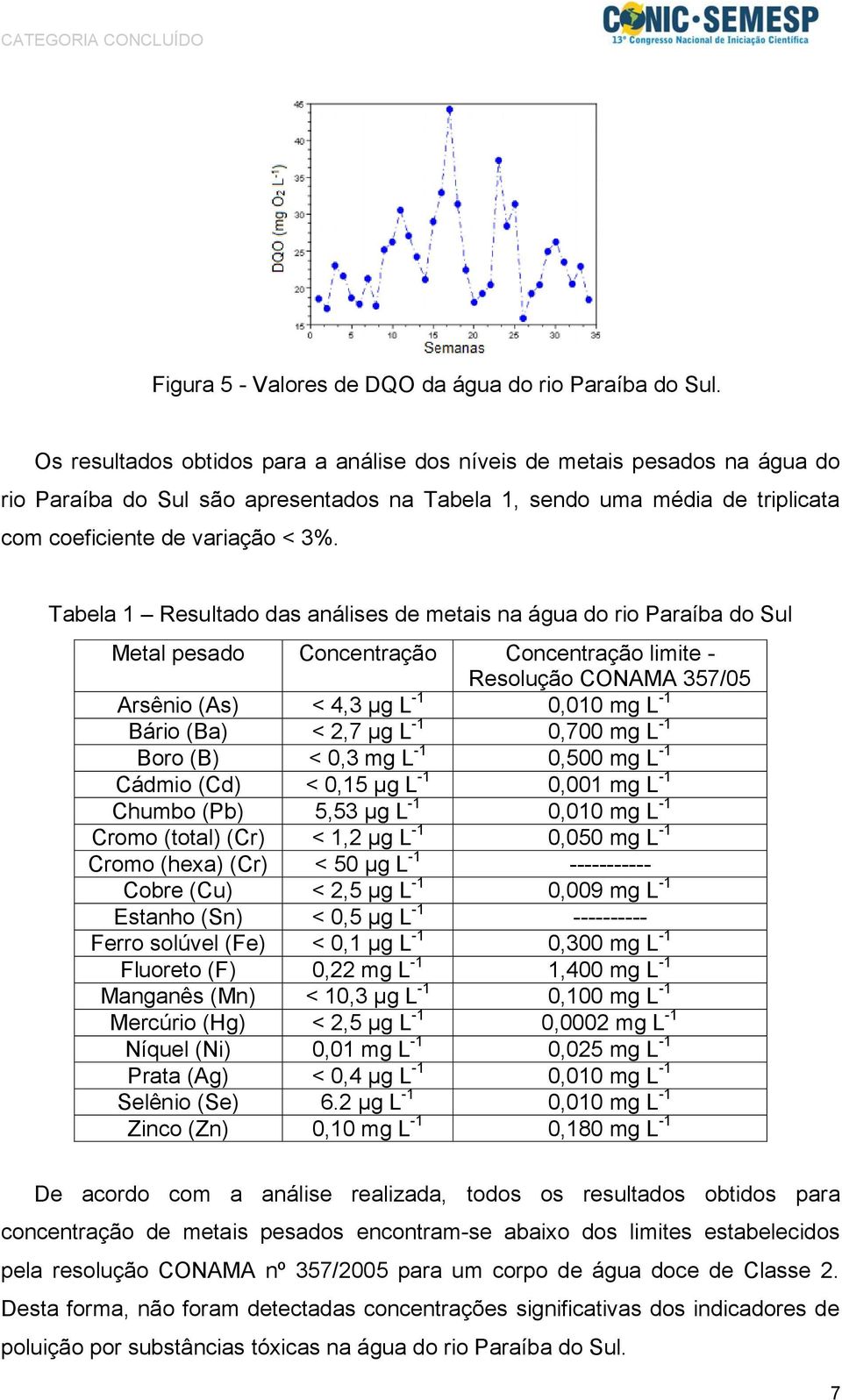 Tabela 1 Resultado das análises de metais na água do rio Paraíba do Sul Metal pesado Concentração Concentração limite - Resolução CONAMA 357/05 Arsênio (As) < 4,3 µg L -1 0,010 mg L -1 Bário (Ba) <