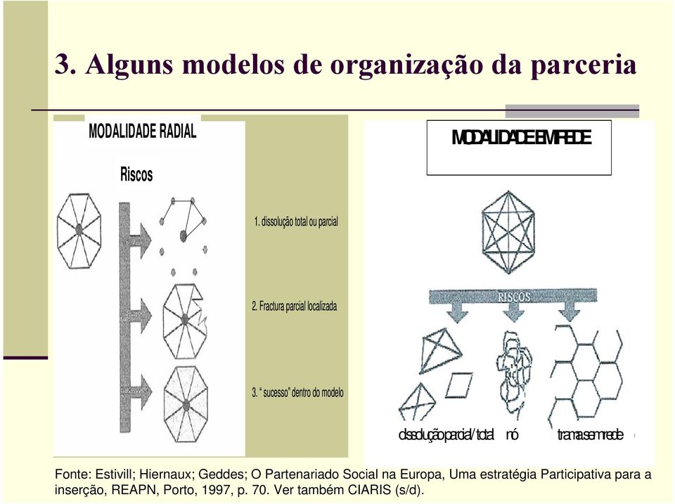 sucesso dentro do modelo dissolução parcial/ total nó trama semrede Fonte: Estivill; Hiernaux;