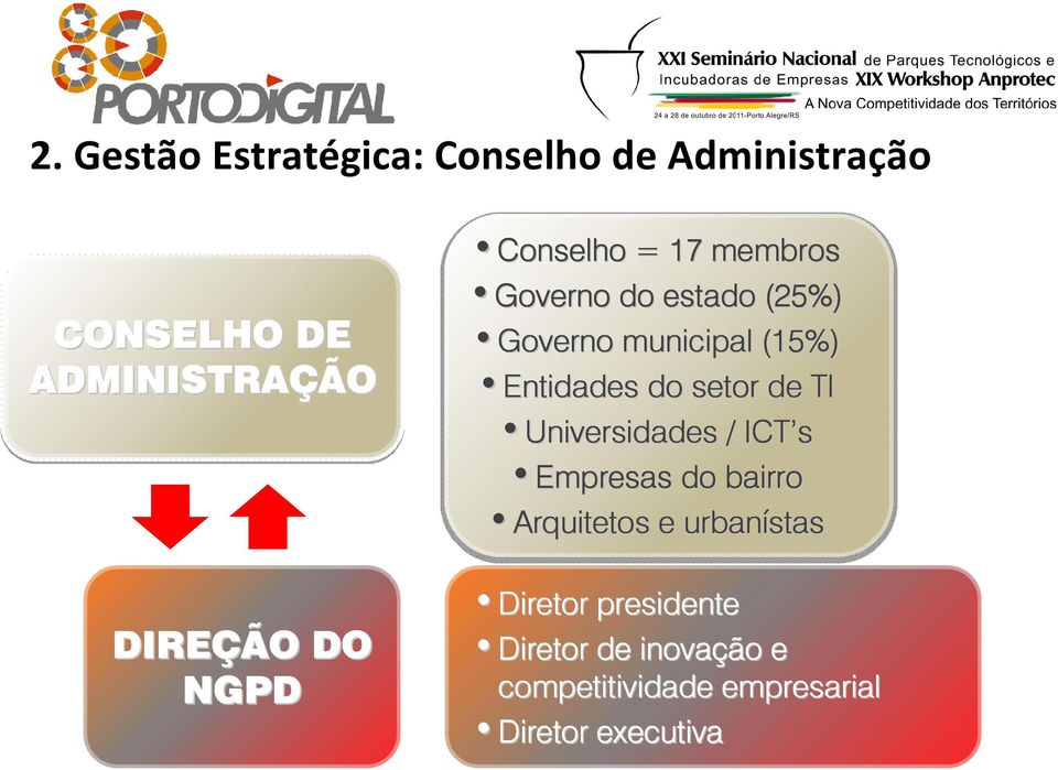 Entidades do setor de TI Universidades / ICT s Empresas do bairro Arquitetos e