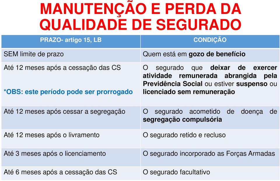 ou licenciado sem remuneração Até 12 meses após cessar a segregação O segurado acometido de doença de segregação compulsória Até 12 meses após o livramento