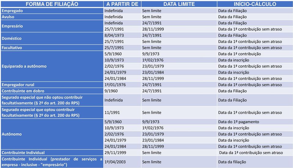 limite Data da 1ª contribuição sem atraso 5/9/1960 9/9/1973 Data da 1ª contribuição 10/9/1973 1º/02/1976 Data da inscrição Equiparado a autônomo 2/02/1976 23/01/1979 Data da 1ª contribuição sem