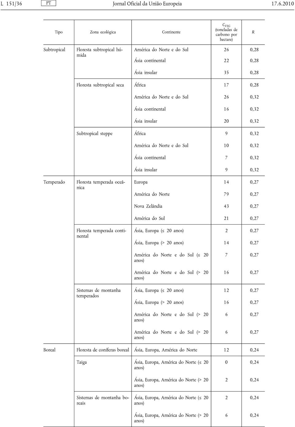 2010 Tipo Zona ecológica Continente (toneladas de carbono por hectare) R Subtropical Floresta subtropical húmida América do Norte e do Sul 26 0,28 Ásia continental 22 0,28 Ásia insular 35 0,28