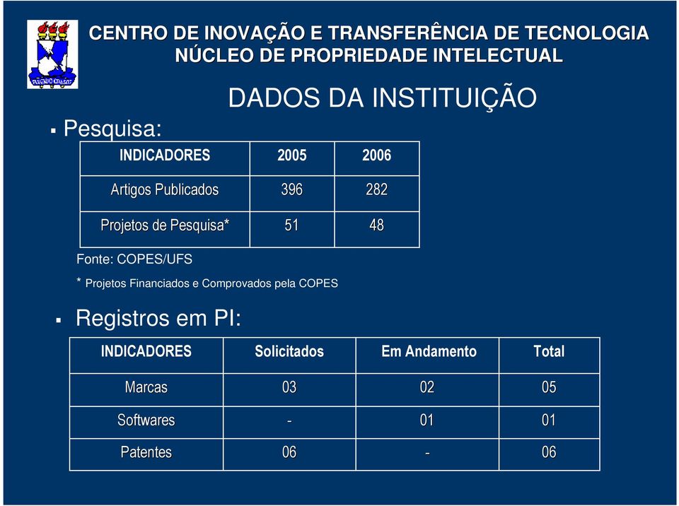 Projetos Financiados e Comprovados pela COPES Registros em PI: