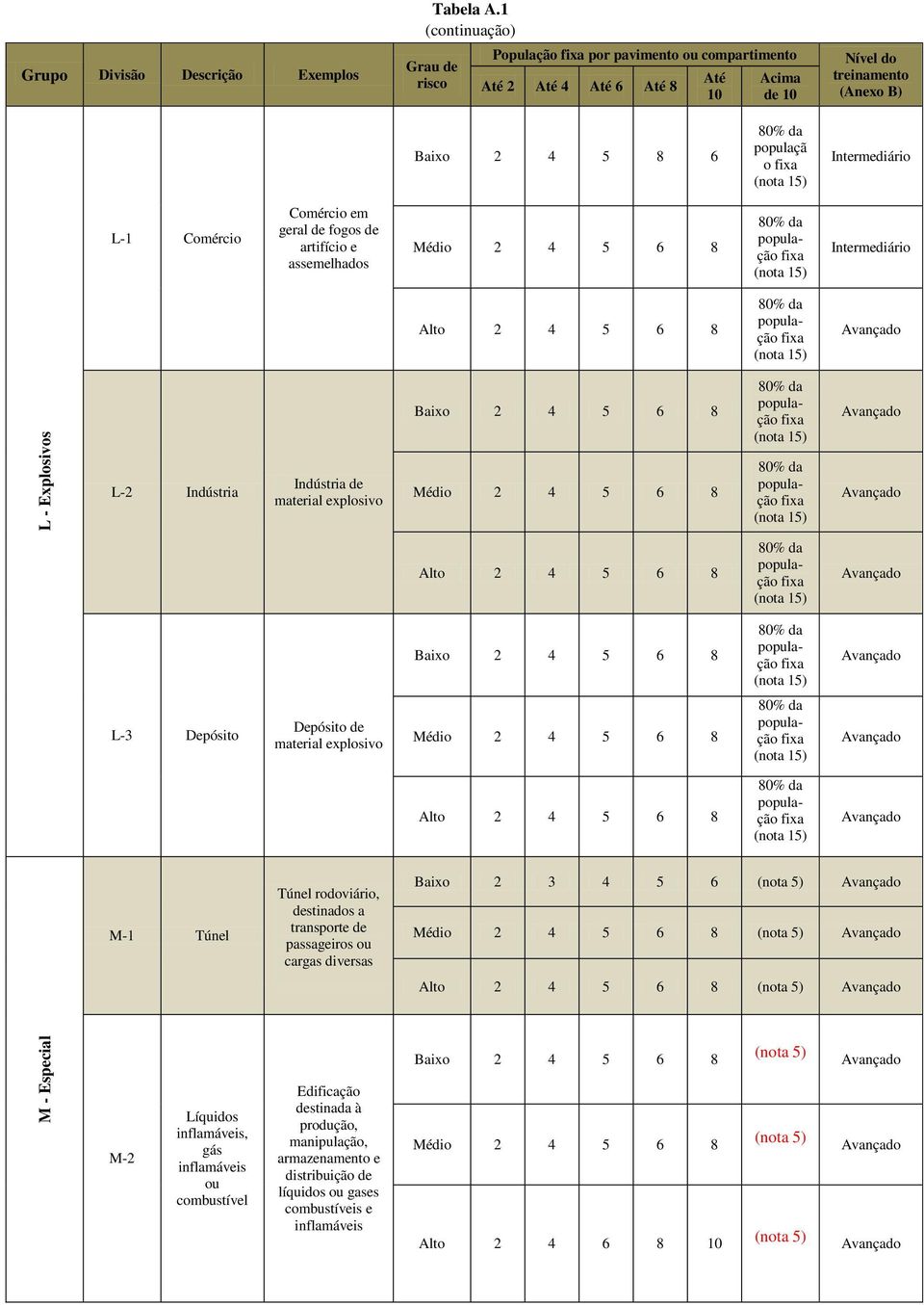 Intermediário L-1 Comércio Comércio em geral de fogos de artifício e assemelhados Médio 2 4 5 6 8 80% da população fixa (nota 15) Intermediário Alto 2 4 5 6 8 80% da população fixa (nota 15) Avançado