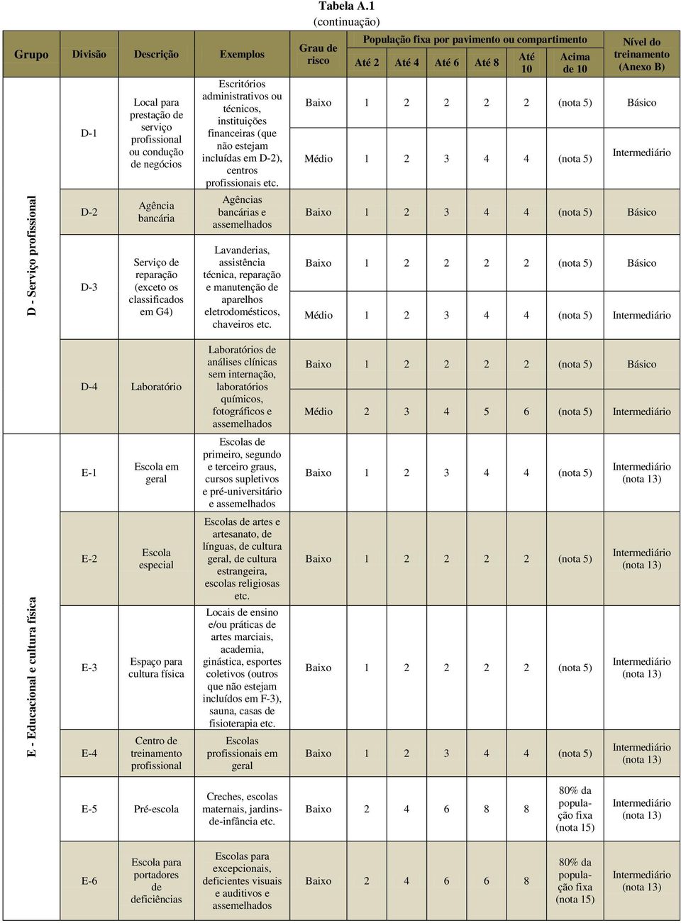 1 (continuação) Grau de risco População fixa por pavimento ou compartimento Até 2 Até 4 Até 6 Até 8 Até 10 Acima de 10 Nível do treinamento (Anexo B) Baixo 1 2 2 2 2 (nota 5) Básico Médio 1 2 3 4 4