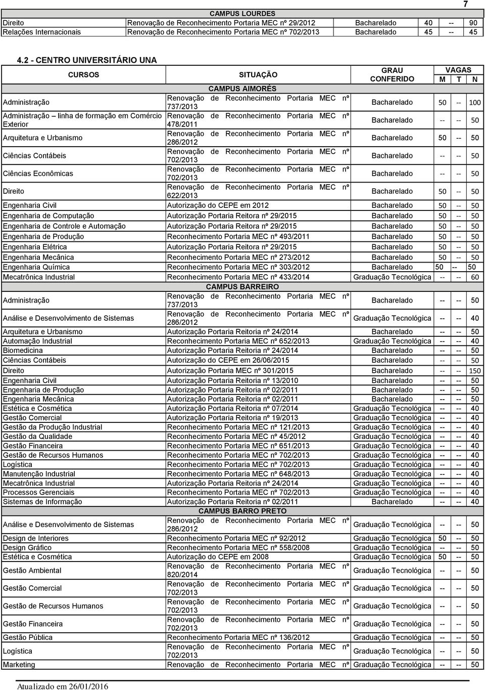 Bacharelado Arquitetura e Urbanismo Bacharelado 50 -- 50 Ciências Contábeis Bacharelado Ciências Econômicas Bacharelado Direito 622/2013 Bacharelado 50 -- 50 Engenharia Civil Autorização do CEPE em