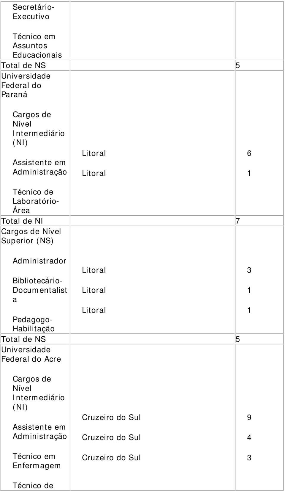 Litorl Pedgogo- Hbilitção Totl de NS 5 Federl do Acre Crgos