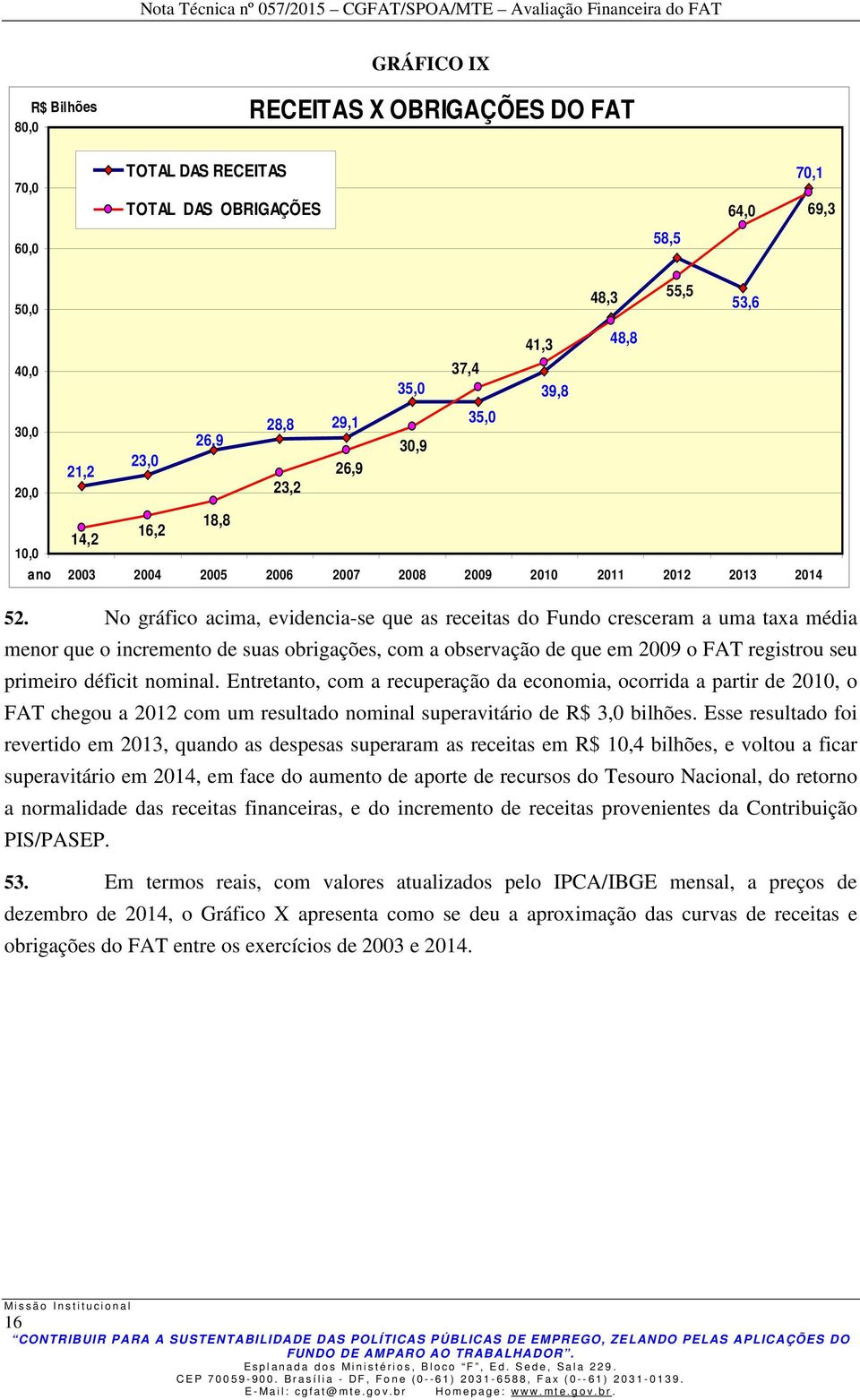 No gráfico acima, evidencia-se que as receitas do Fundo cresceram a uma taxa média menor que o incremento de suas obrigações, com a observação de que em 2009 o FAT registrou seu primeiro déficit