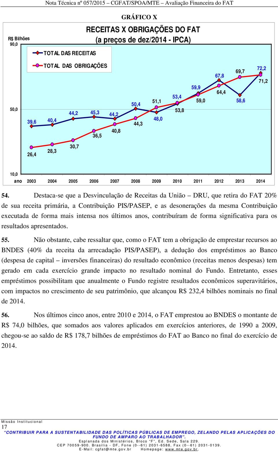 Destaca-se que a Desvinculação de Receitas da União DRU, que retira do FAT 20% de sua receita primária, a Contribuição PIS/PASEP, e as desonerações da mesma Contribuição executada de forma mais