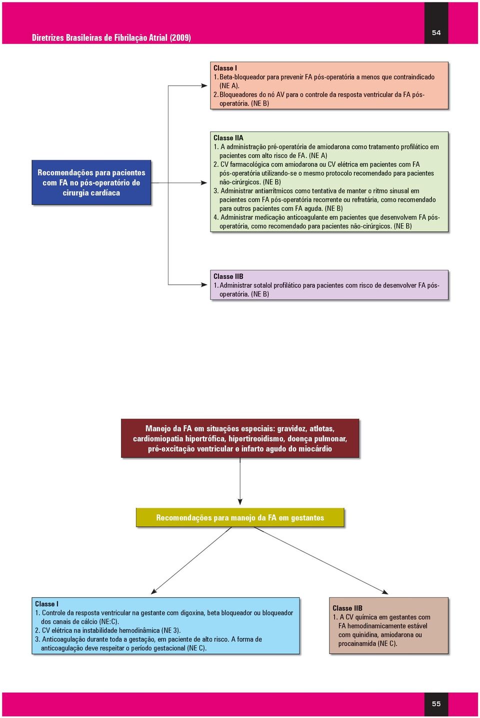 (NE A) 2. CV farmacológica com amiodarona ou CV elétrica em pacientes com FA pós-operatória utilizando-se o mesmo protocolo recomendado para pacientes não-cirúrgicos. (NE B) 3.