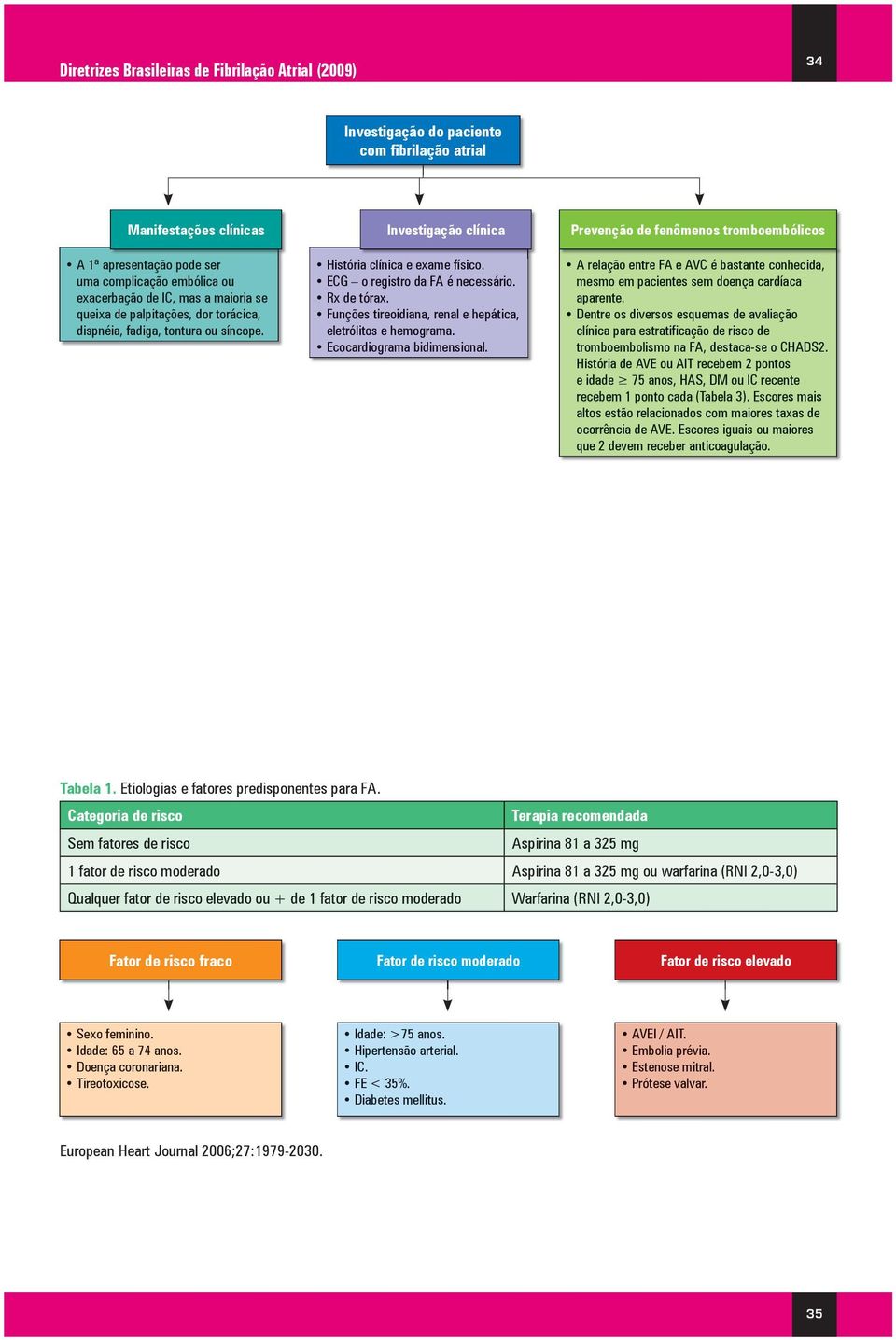 Funções tireoidiana, renal e hepática, eletrólitos e hemograma. Ecocardiograma bidimensional.