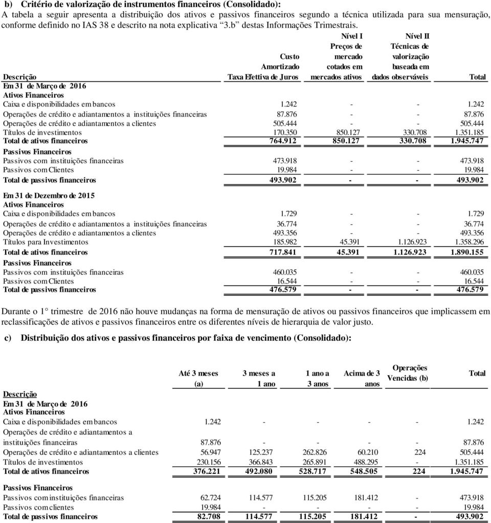 Custo Amortizado Taxa Efettiva de Juros Nível I Preços de mercado cotados em mercados ativos Durante o 1 trimestre de 2016 não houve mudanças na forma de mensuração de ativos ou passivos financeiros