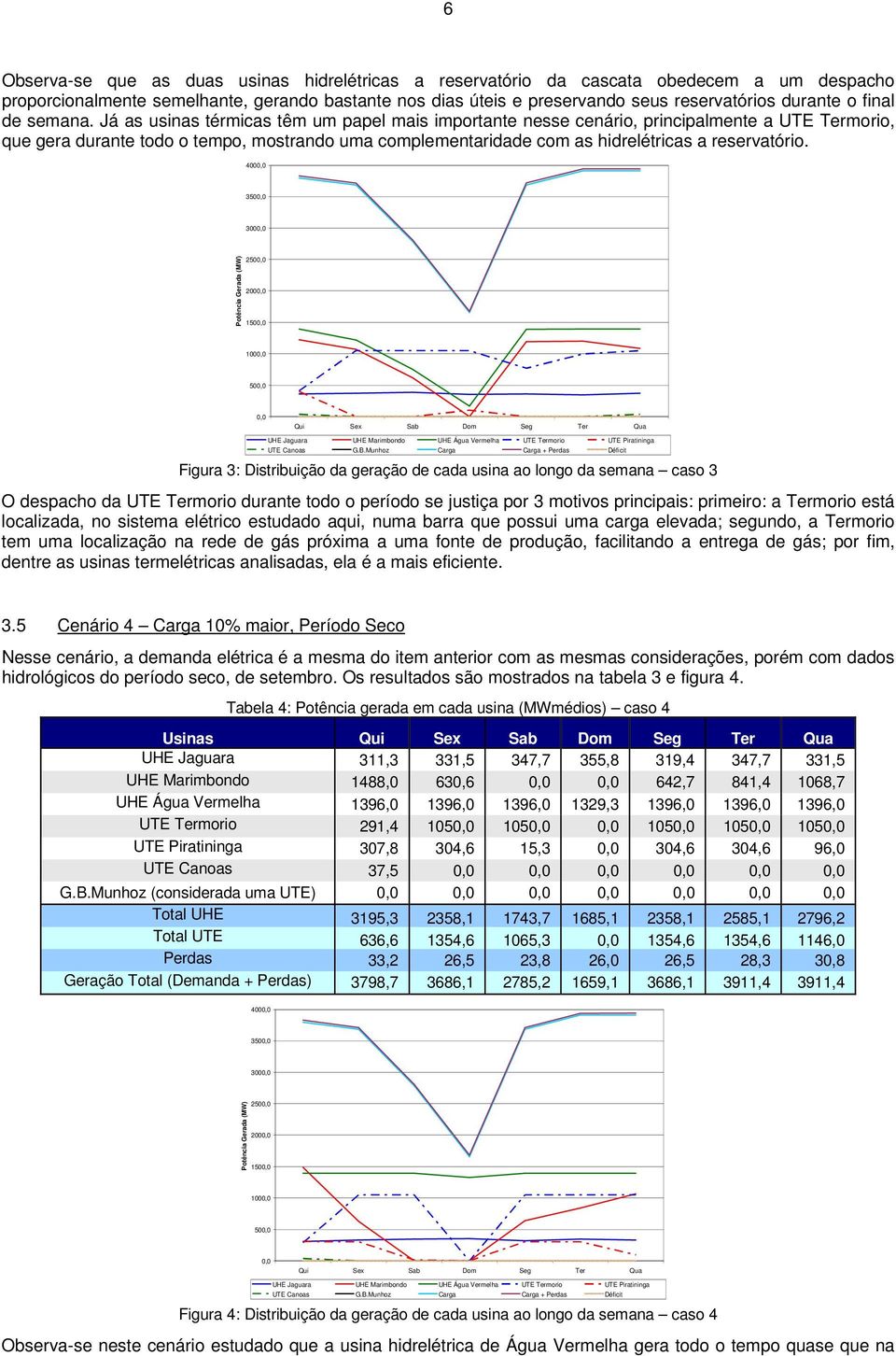 4000,0 3500,0 3000,0 Poênca Gerada (MW) 2500,0 2000,0 1500,0 1000,0 500,0 0,0 Qu Sex Sab Dom Seg Ter Qua UHE Jaguara UHE Marmbondo UHE Água Vermelha UTE Termoro UTE Prannga UTE Canoas G.B.