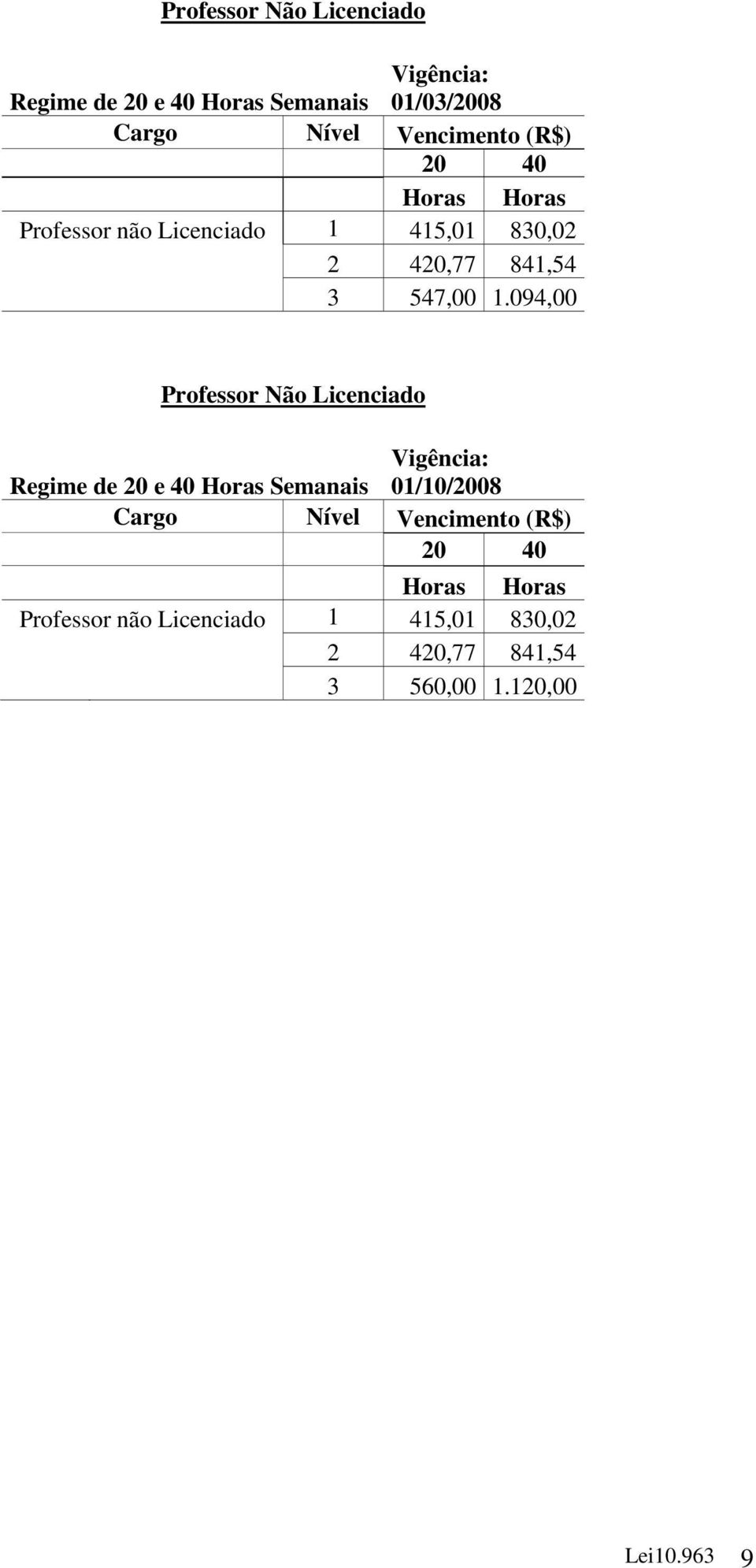 094,00 Professor Não Licenciado Vigência: Regime de 20 e 40 Horas Semanais 01/10/2008 Cargo Nível