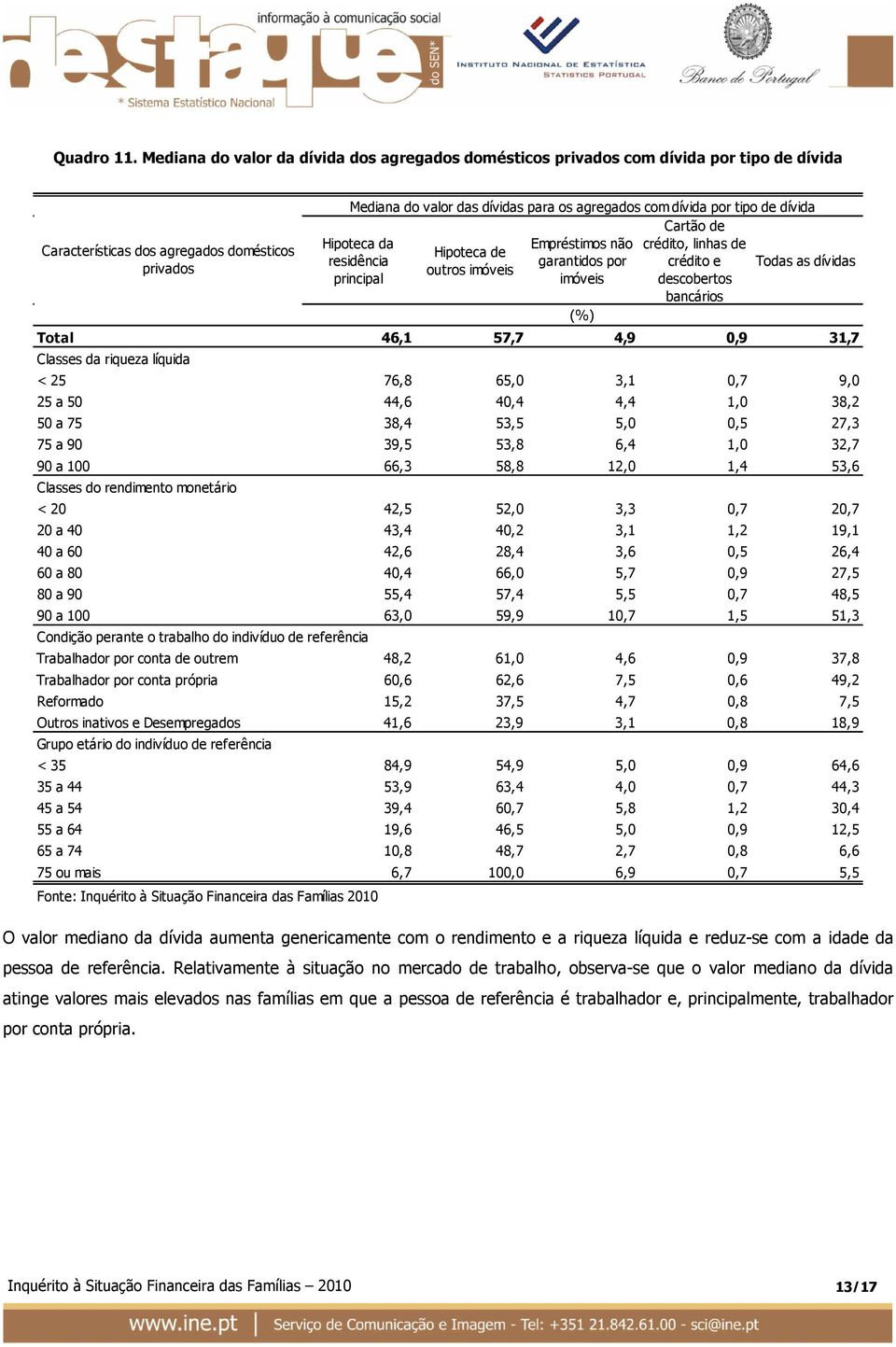 crédito, linhas de Hipoteca de residência garantidos por crédito e Todas as dívidas outros imóveis principal imóveis descobertos bancários Total 46,1 57,7 4,9 0,9 31,7 < 25 76,8 65,0 3,1 0,7 9,0 25 a