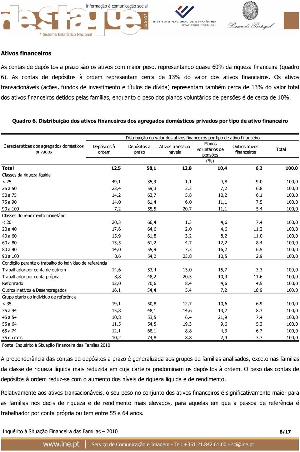 Os ativos transacionáveis (ações, fundos de investimento e títulos de dívida) representam também cerca de 13% do valor total dos ativos financeiros detidos pelas famílias, enquanto o peso dos planos