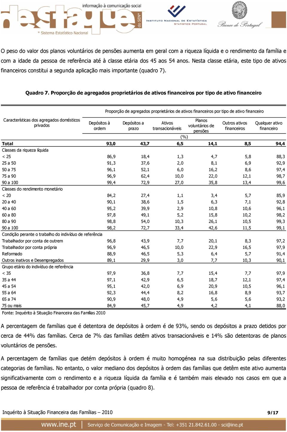 Proporção de agregados proprietários de ativos financeiros por tipo de ativo financeiro Depósitos à ordem Depósitos a prazo Ativos transacionáveis Planos voluntários de pensões Outros ativos