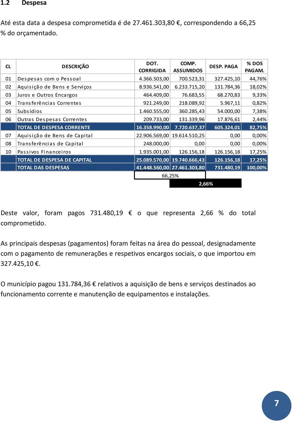 089,92 5.967,11 0,82% 05 Subsídios 1.460.555,00 360.285,43 54.000,00 7,38% 06 Outras Des pesas Correntes 209.733,00 131.339,96 17.876,61 2,44% TOTAL DE DESPESA CORRENTE 16.358.990,00 7.720.637,37 605.