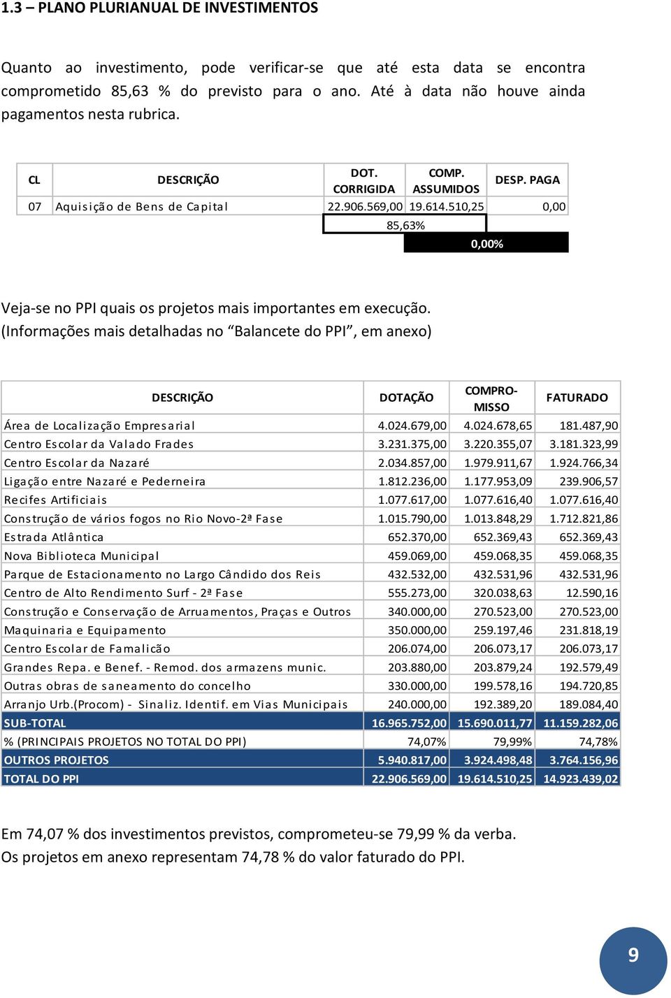 PAGA Veja-se no PPI quais os projetos mais importantes em execução. (Informações mais detalhadas no Balancete do PPI, em anexo) DOTAÇÃO COMPRO- MISSO FATURADO Área de Local ização Empres arial 4.024.