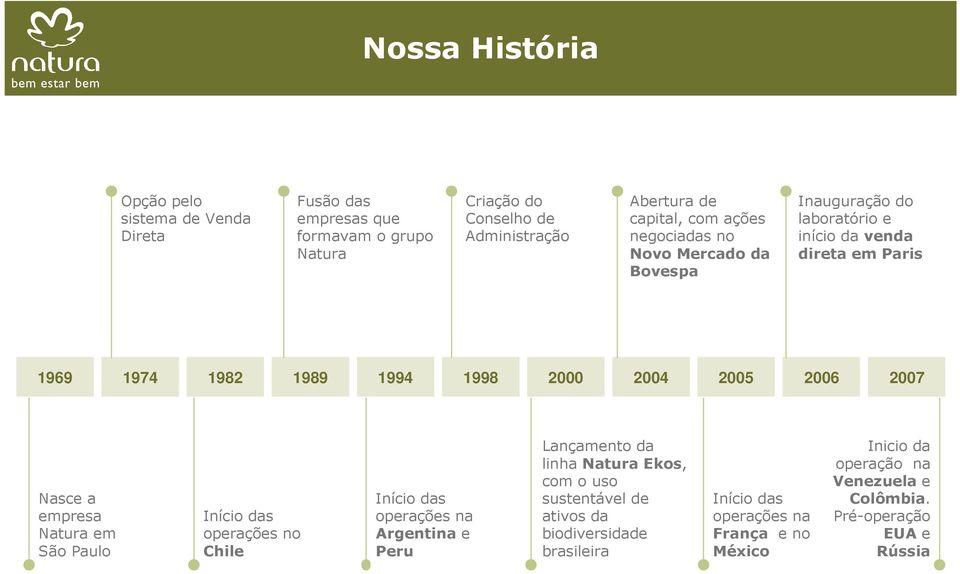 2006 2007 Nasce a empresa Natura em São Paulo Início das operações no Chile Início das operações na Argentina e Peru Lançamento da linha Natura Ekos, com o