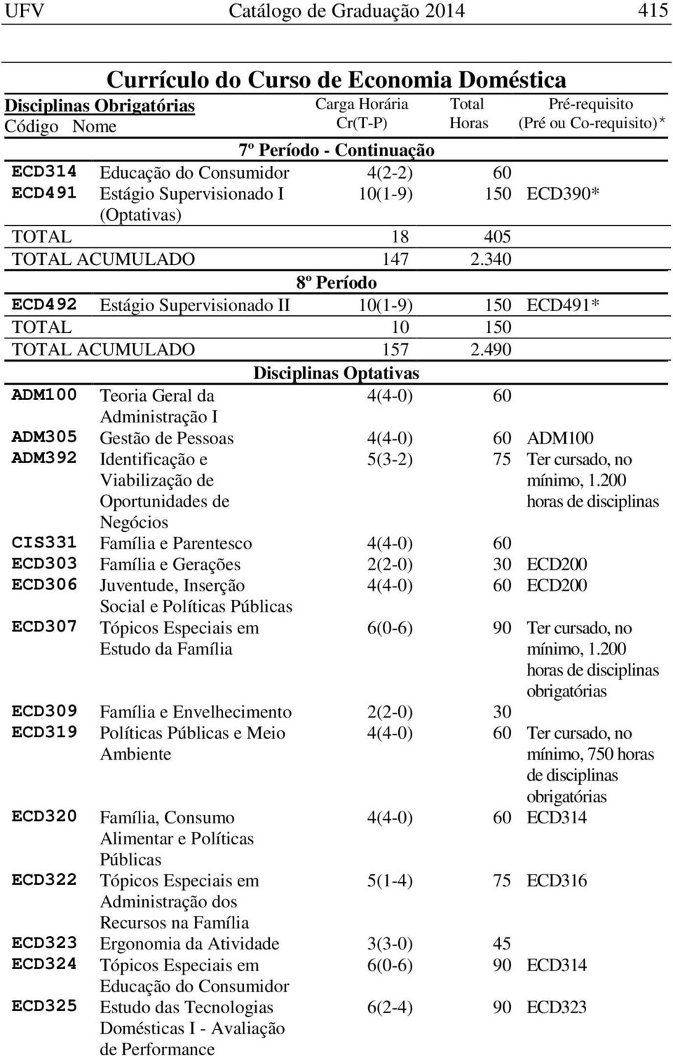 490 Disciplinas Optativas ADM100 Teoria Geral da Administração I ADM305 Gestão de Pessoas ADM100 ADM392 Identificação e Viabilização de Oportunidades de Negócios 5(3-2) 75 Ter cursado, no mínimo, 1.