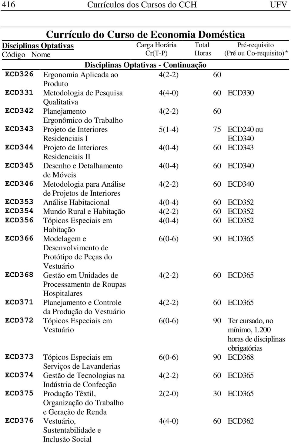 Detalhamento 4(0-4) 60 ECD340 de Móveis ECD346 Metodologia para Análise 4(2-2) 60 ECD340 de Projetos de Interiores ECD353 Análise Habitacional 4(0-4) 60 ECD352 ECD354 Mundo Rural e Habitação 4(2-2)