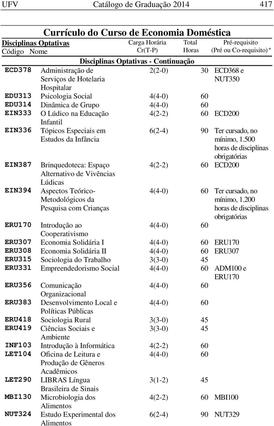 EIN394 Aspectos Teórico- Metodológicos da Pesquisa com Crianças 6(2-4) 90 Ter cursado, no mínimo, 1.500 4(2-2) 60 ECD200 Ter cursado, no mínimo, 1.