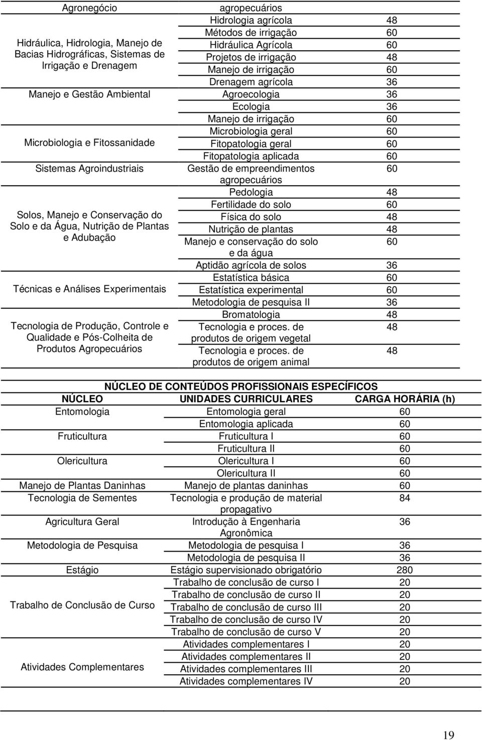 geral 60 Fitopatologia aplicada 60 Sistemas Agroindustriais Gestão de empreendimentos agropecuários 60 Solos, Manejo e Conservação do Solo e da Água, Nutrição de Plantas e Adubação Técnicas e