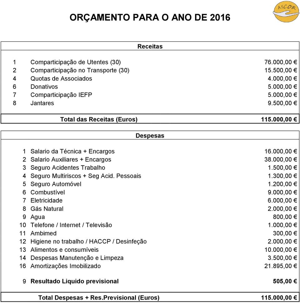 000,00 3 Seguro Acintes Trabalho 1.500,00 4 Seguro Multiriscos + Seg Acid. Pessoais 1.300,00 5 Seguro Automóvel 1.200,00 6 Combustível 9.000,00 7 Eletrici 6.000,00 8 Gás Natural 2.