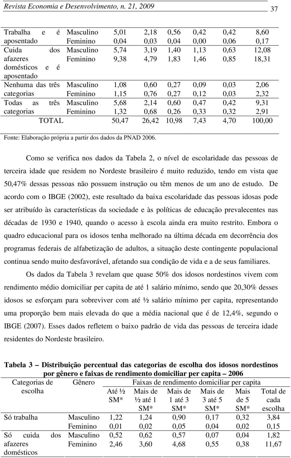 0,85 18,31 doméstcos e é aposentado Nenhuma das três Masculno 1,08 0,60 0,27 0,09 0,03 2,06 categoras Femnno 1,15 0,76 0,27 0,12 0,03 2,32 Todas as três Masculno 5,68 2,14 0,60 0,47 0,42 9,31