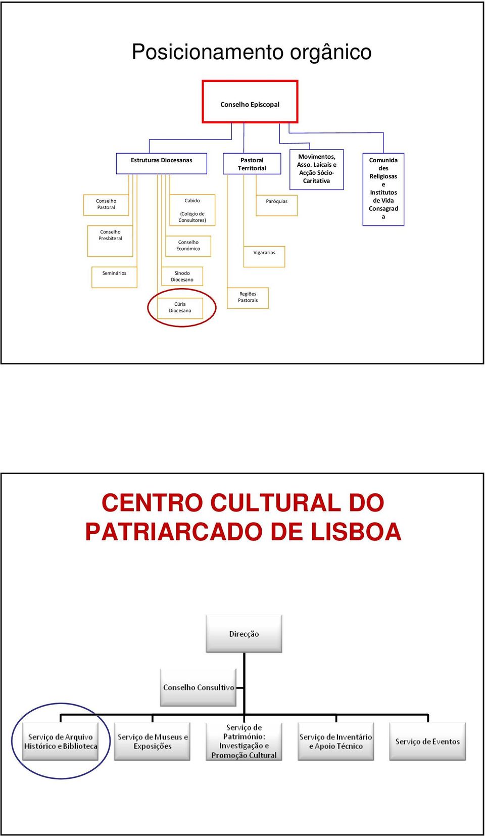 Laicais e Acção Sócio- Caritativa Comunida des Religiosas e Institutos de Vida Consagrad a Conselho