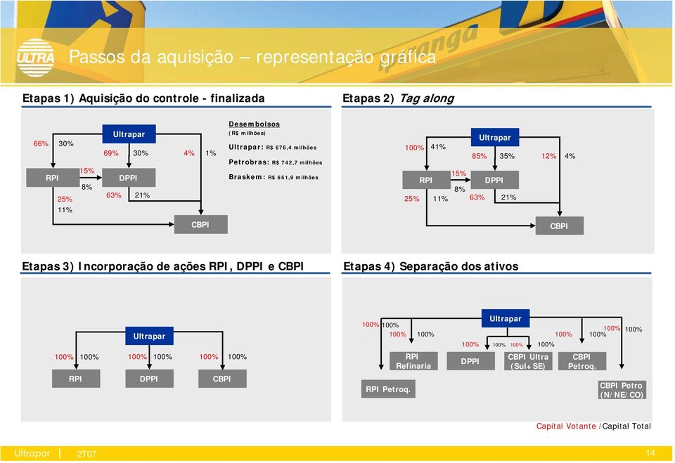 63% 21% CBPI CBPI Etapas 3) Incorporação de ações RPI, DPPI e CBPI Etapas 4) Separação dos ativos Ultrapar 100% 100% 100% 100% 100% 100% RPI DPPI CBPI Ultrapar 100%